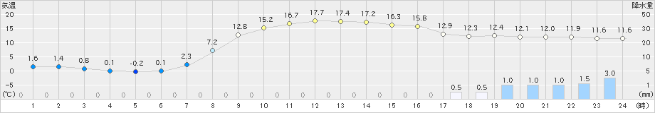 大朝(>2021年04月12日)のアメダスグラフ