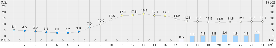 加計(>2021年04月12日)のアメダスグラフ