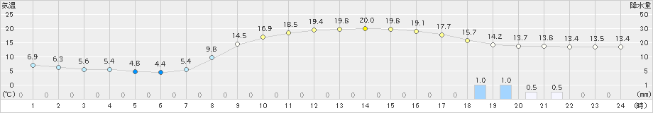 府中(>2021年04月12日)のアメダスグラフ