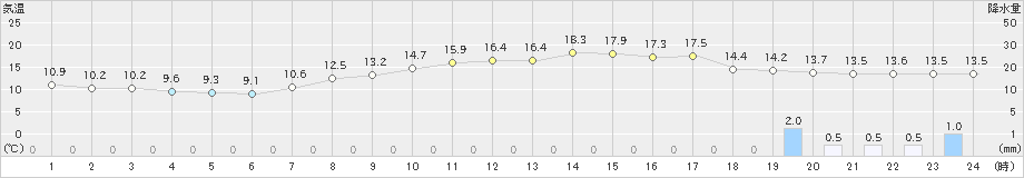 呉(>2021年04月12日)のアメダスグラフ