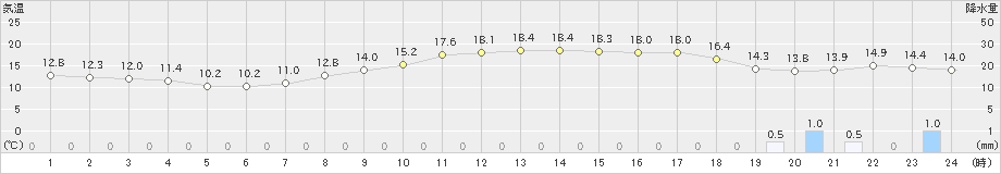 呉市蒲刈(>2021年04月12日)のアメダスグラフ