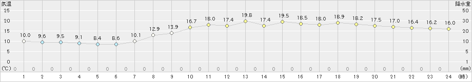 多度津(>2021年04月12日)のアメダスグラフ