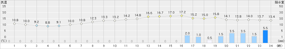 後免(>2021年04月12日)のアメダスグラフ