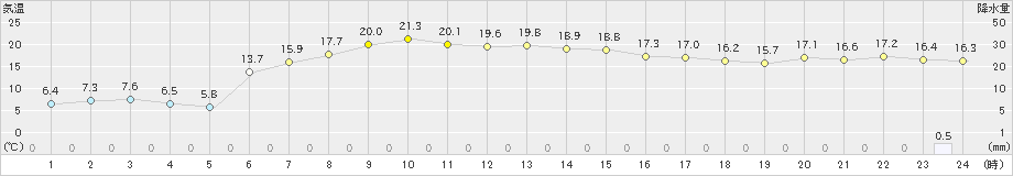 須佐(>2021年04月12日)のアメダスグラフ