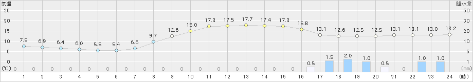 岩国(>2021年04月12日)のアメダスグラフ