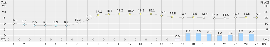 防府(>2021年04月12日)のアメダスグラフ