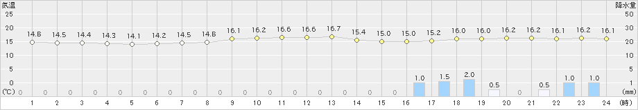 下関(>2021年04月12日)のアメダスグラフ