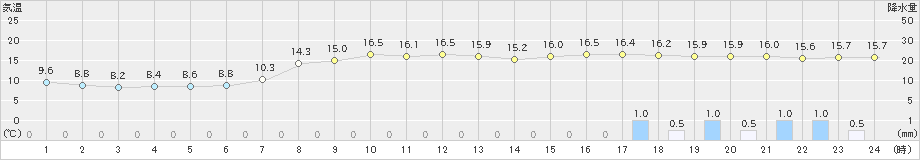 行橋(>2021年04月12日)のアメダスグラフ