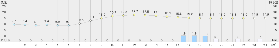 飯塚(>2021年04月12日)のアメダスグラフ