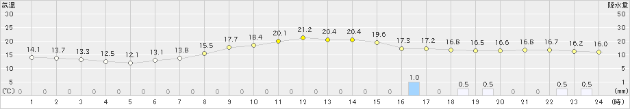 博多(>2021年04月12日)のアメダスグラフ