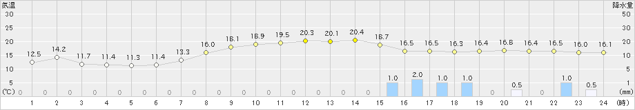 太宰府(>2021年04月12日)のアメダスグラフ