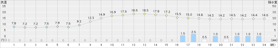 添田(>2021年04月12日)のアメダスグラフ