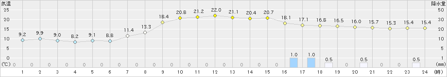 朝倉(>2021年04月12日)のアメダスグラフ