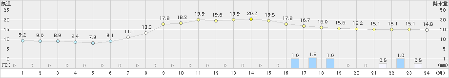 黒木(>2021年04月12日)のアメダスグラフ