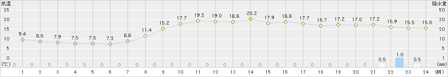 人吉(>2021年04月12日)のアメダスグラフ