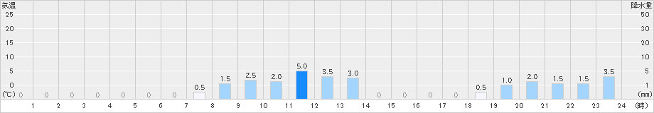 諸塚(>2021年04月12日)のアメダスグラフ