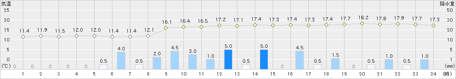 日向(>2021年04月12日)のアメダスグラフ