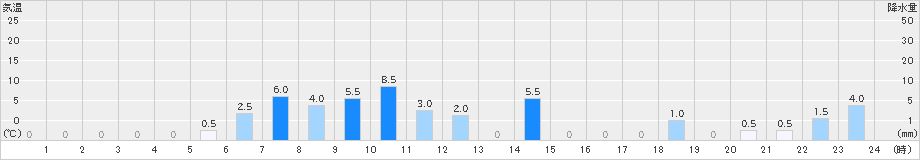 都農(>2021年04月12日)のアメダスグラフ