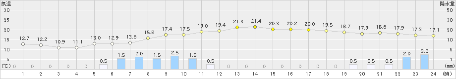 西都(>2021年04月12日)のアメダスグラフ