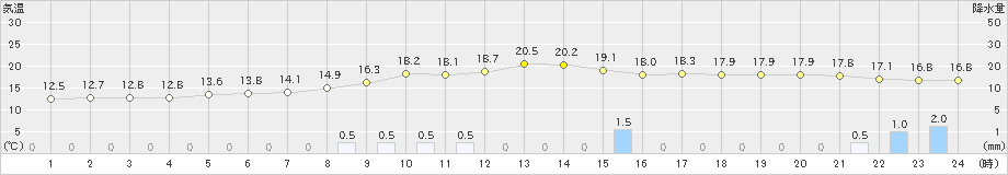 都城(>2021年04月12日)のアメダスグラフ