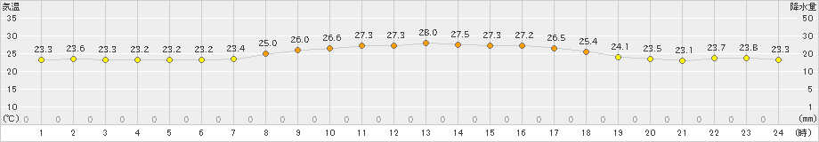 波照間(>2021年04月12日)のアメダスグラフ