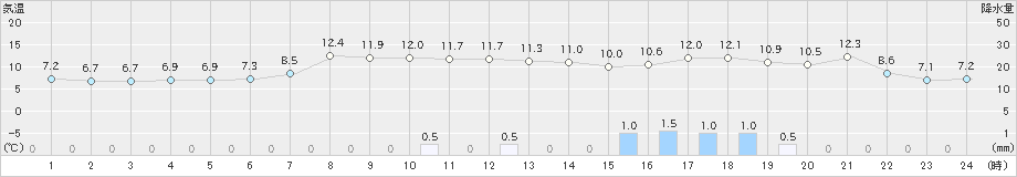 留萌(>2021年04月13日)のアメダスグラフ