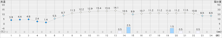 美唄(>2021年04月13日)のアメダスグラフ