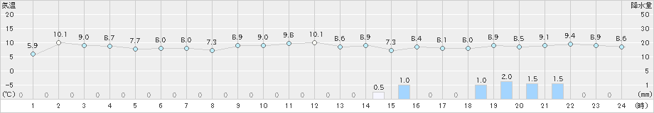阿寒湖畔(>2021年04月13日)のアメダスグラフ