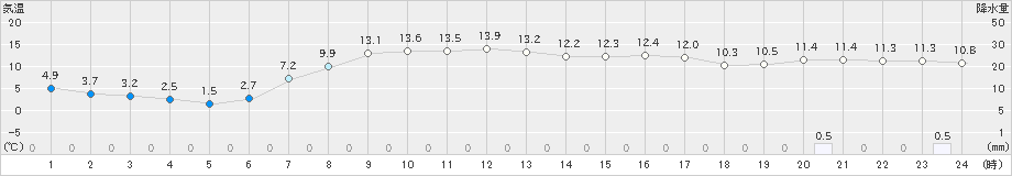 陸別(>2021年04月13日)のアメダスグラフ