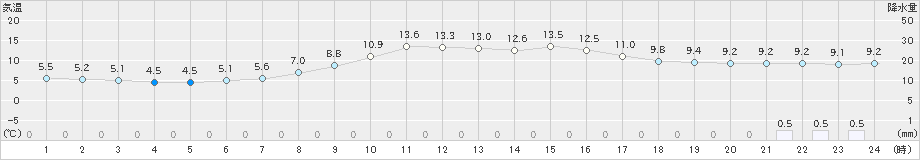 鹿追(>2021年04月13日)のアメダスグラフ