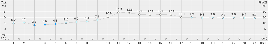 駒場(>2021年04月13日)のアメダスグラフ