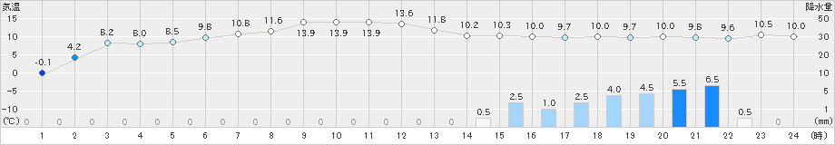 新和(>2021年04月13日)のアメダスグラフ