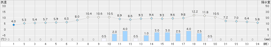 今金(>2021年04月13日)のアメダスグラフ