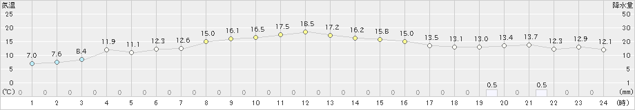 黒石(>2021年04月13日)のアメダスグラフ