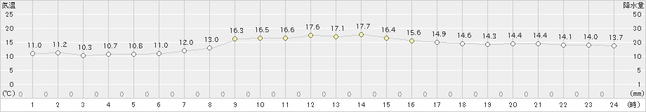 北上(>2021年04月13日)のアメダスグラフ