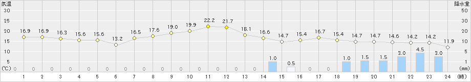 鼠ケ関(>2021年04月13日)のアメダスグラフ