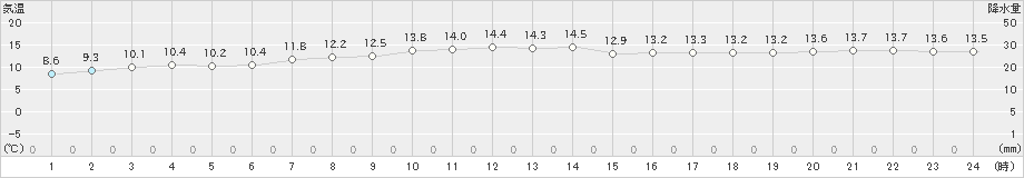 飯舘(>2021年04月13日)のアメダスグラフ
