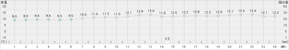 猪苗代(>2021年04月13日)のアメダスグラフ