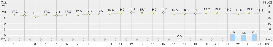 三宅坪田(>2021年04月13日)のアメダスグラフ