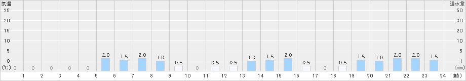 有東木(>2021年04月13日)のアメダスグラフ