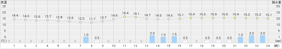 富士(>2021年04月13日)のアメダスグラフ