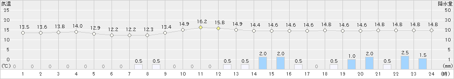 清水(>2021年04月13日)のアメダスグラフ