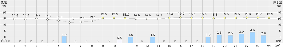 磐田(>2021年04月13日)のアメダスグラフ