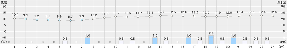 稲武(>2021年04月13日)のアメダスグラフ