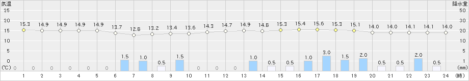 桑名(>2021年04月13日)のアメダスグラフ