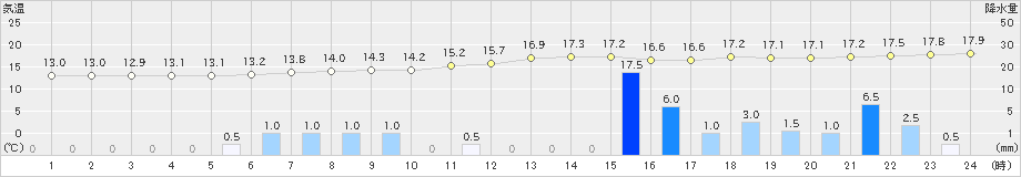 南伊勢(>2021年04月13日)のアメダスグラフ