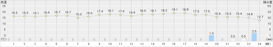 春江(>2021年04月13日)のアメダスグラフ