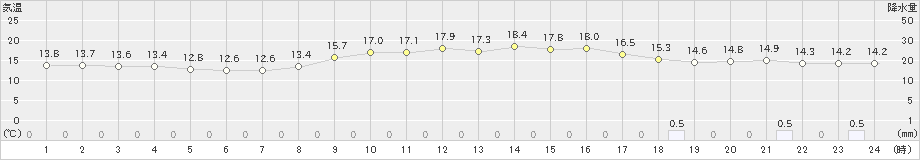 能勢(>2021年04月13日)のアメダスグラフ