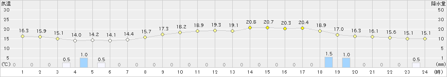 豊岡(>2021年04月13日)のアメダスグラフ