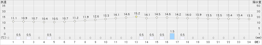 新見(>2021年04月13日)のアメダスグラフ